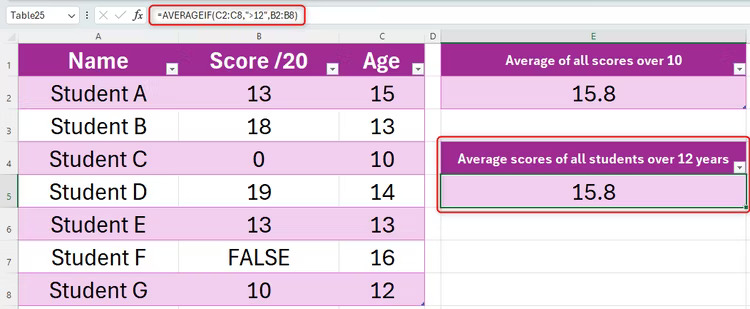 Trang tính Excel hiển thị một bảng có 3 cột: Cột A chứa tên học sinh, cột B chứa điểm thi và cột C chứa tuổi của họ. Bên cạnh bảng này, cả hai phép tính AVERAGEIF đều đã được thực hiện.