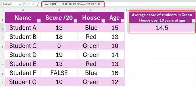 Trang tính Excel hiển thị một bảng có 4 cột: Cột A chứa tên học sinh, cột B chứa điểm thi, cột C chứa nhà của họ và cột D chứa tuổi của họ. Bên cạnh bảng này là một ô nơi phép tính AVERAGEIFS đã được thực hiện.