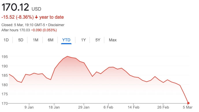 Cổ phiếu Apple giảm xuống mức thấp nhất trong năm nay