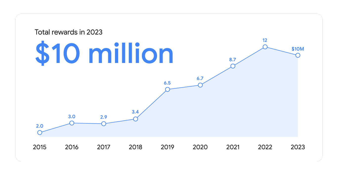Tổng số tiền thường năm 2023