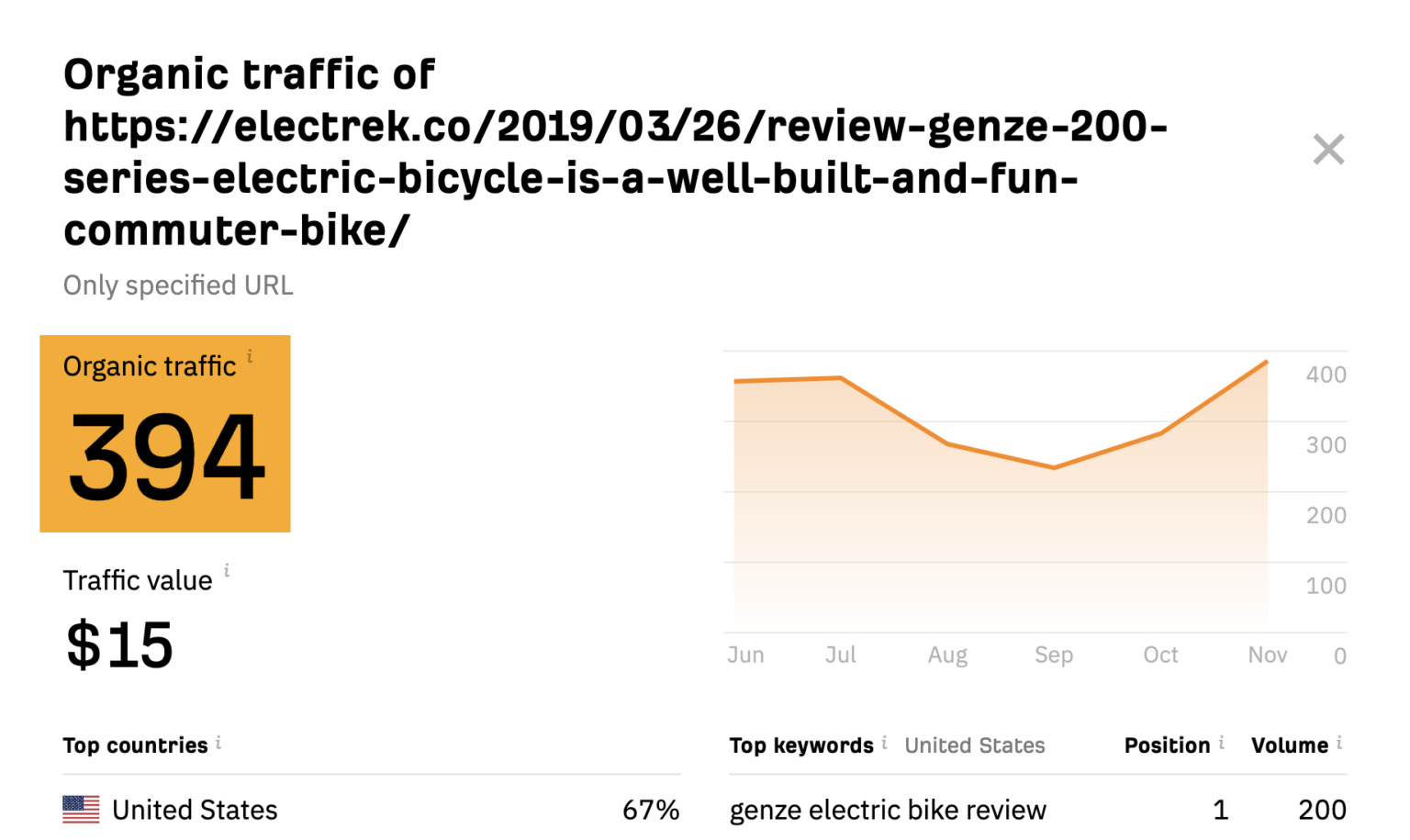 Tiềm năng lưu lượng truy cập ước tính cho trang xếp hạng hàng đầu cho "genze e222b electric bike", thông qua trình tạo từ khóa miễn phí của Ahrefs