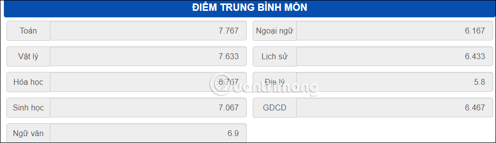 Điểm trung bình môn học