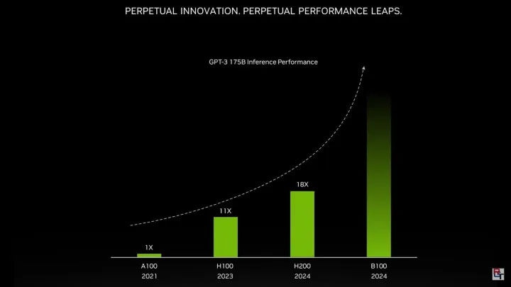 Biểu đồ hiển thị hiệu suất của GPU Blackwell HPC.