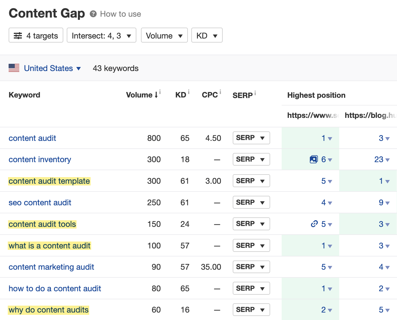 Kiểm tra Content Gap cho "content audit" tiết lộ một số chủ đề phụ rõ ràng