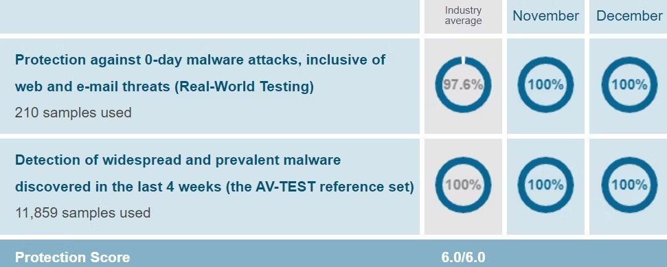 Kết quả AV-Test của Windows Defender tháng 12 năm 2023