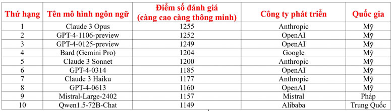 Danh sách 10 mô hình ngôn ngữ lớn được đánh giá thông minh nhất hiện nay.