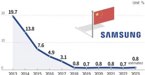 Thị phần smartphone của Samsung tại Trung Quốc gần bằng 0