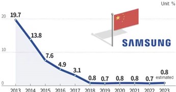Thị phần smartphone của Samsung gần bằng 0 tại Trung Quốc 