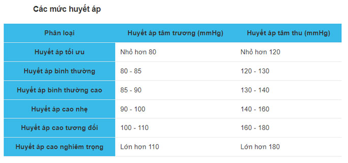 Các mức huyết áp