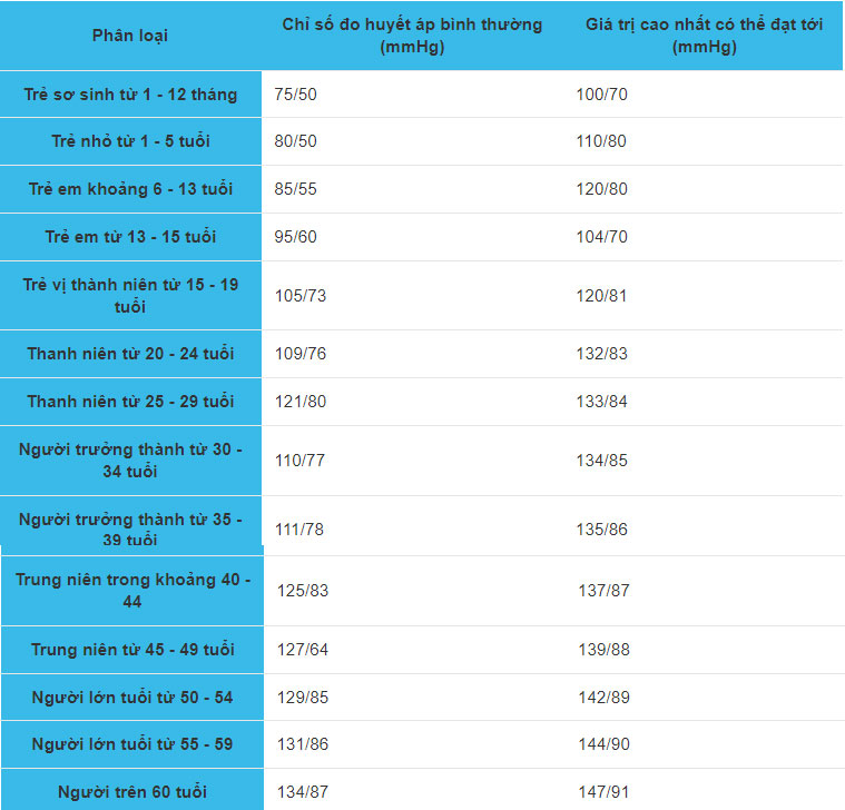 Huyết áp bình thường theo độ tuổi