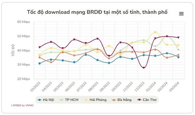 So sánh tốc độ download băng rộng di động của một số tỉnh, thành phố. Số liệu: VNNIC.