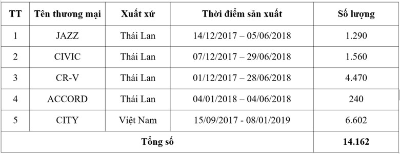 Các mẫu xe được Honda triệu hồi