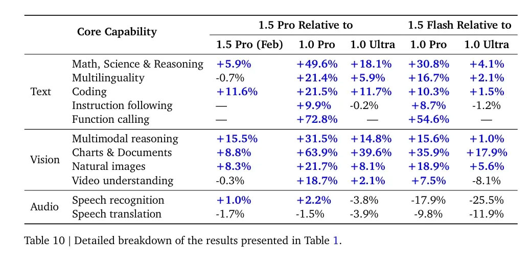 Benchmark Gemini Performance 1.5 Flash