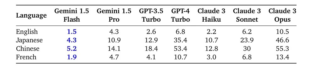 Gemini speed 1.5 flash performance