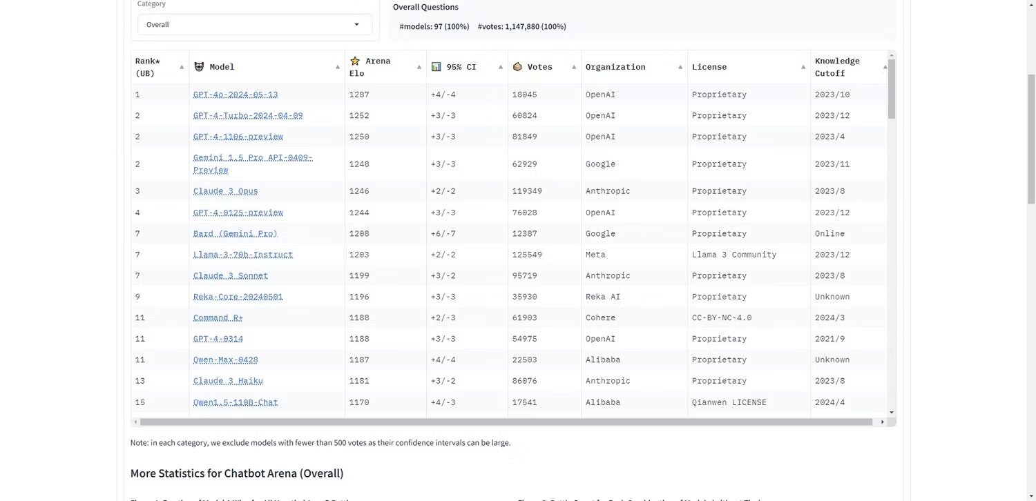LMSYS Chatbot Arena Leaderboard