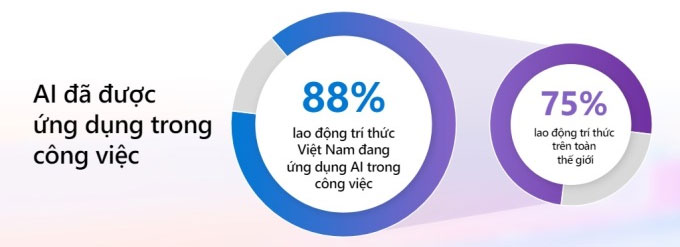 Tỷ lệ dùng AI làm việc ở Việt Nam cao hơn thế giới