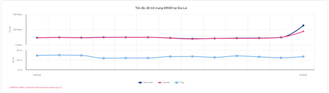Tốc độ mạng băng rộng cố định tại Gia Lai.