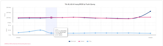 Tốc độ mạng băng rộng cố định tại Tuyên Quang.
