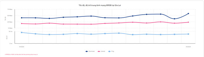 Tốc độ mạng băng rộng di động tại Gia Lai.