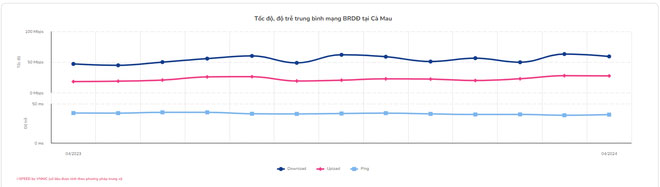 Tốc độ mạng BRDĐ tại Cà Mau.