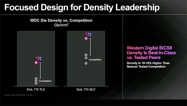 Flash NAND QLC 2Tb 3D đầu tiên trên thế giới