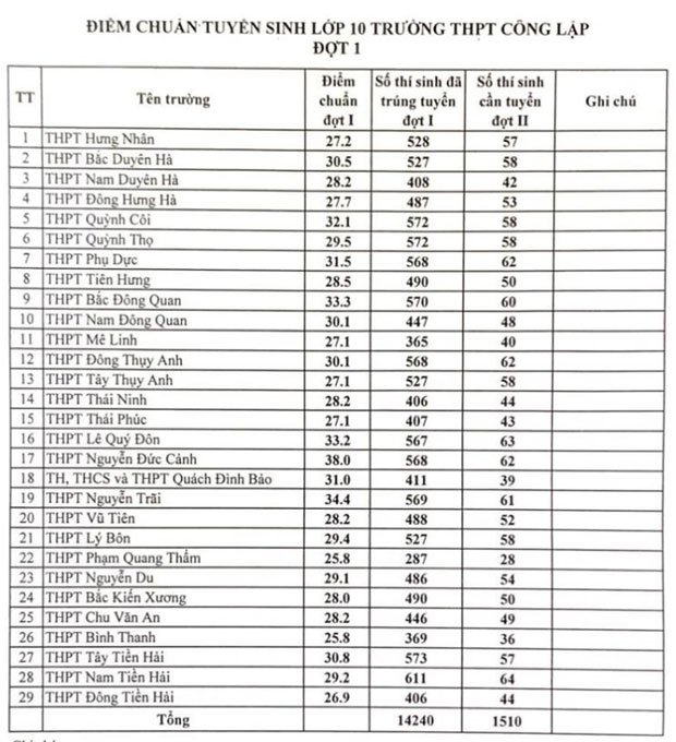 Điểm chuẩn lớp 10 Thái Bình