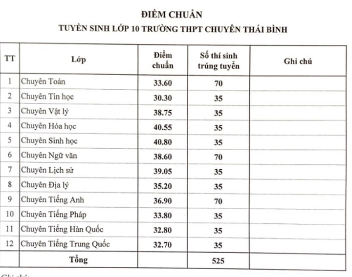 Điểm chuẩn lớp 10 Thái Bình