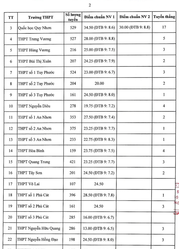 diem chuan lop 10 4*334588