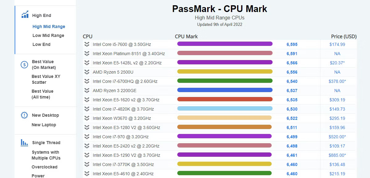Danh sách benchmark CPU của PassMark