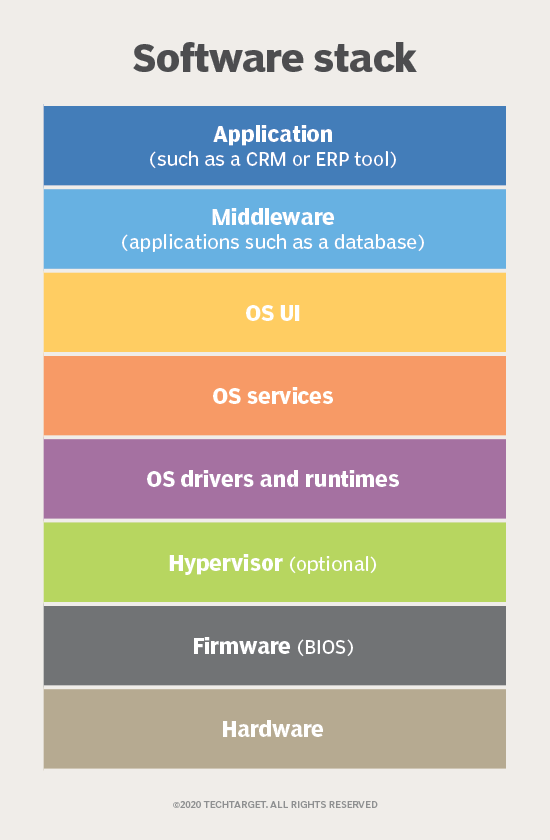 Firmware is the foundation of the software stack that computer hardware uses for basic operations and running applications.