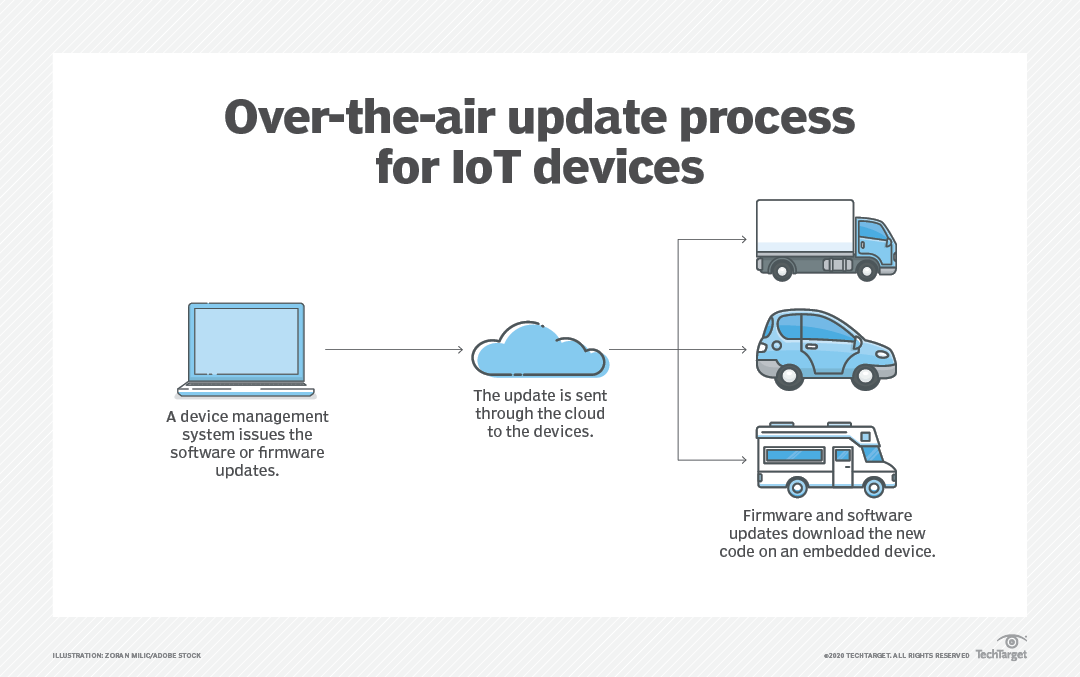 Over-the-air updates are a popular way for IoT devices to upgrade their firmware.