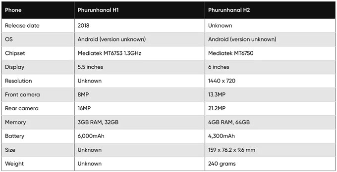 Phurunhanul H1 và H2