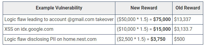 Google tăng gấp 5 lần thù lao thưởng hacker phát hiện lỗi bảo mật trong dịch vụ của mình 