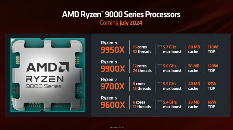 Sòng sản phẩm Ryzen 9000