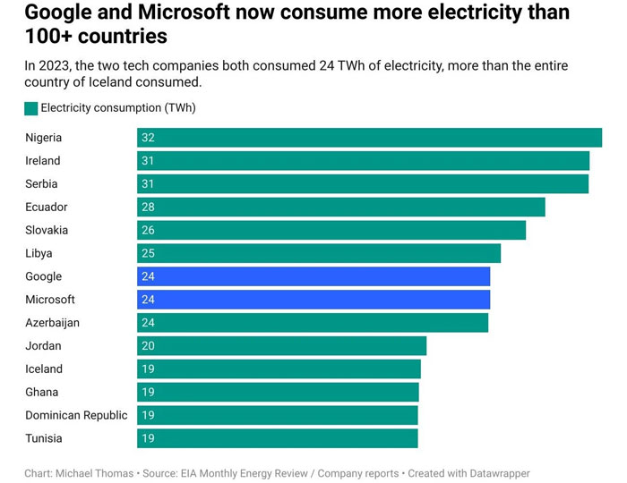 Mức tiêu thụ điện của Google và Microsoft trong năm 2023 so với một số quốc gia