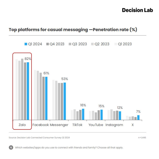Zalo đạt tỷ lệ sử dụng 82% trong top các nền tảng nhắn tin tại Việt Nam vào quý 1/2024 (Nguồn: Decision Lab)