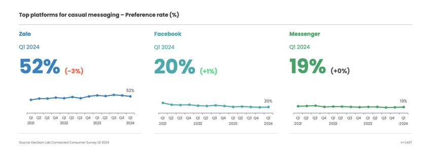 Zalo đạt tỷ lệ yêu thích 52%. (Nguồn: Decision Lab)