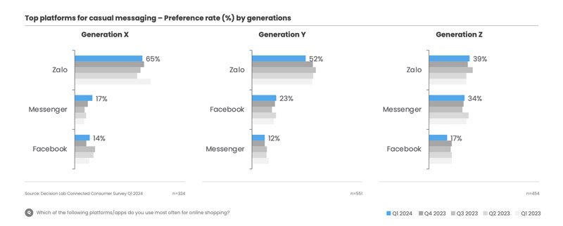 Zalo được ưa chuộng nhất ở cả ba thế hệ người dùng là Gen X, Gen Y và Gen Z (Nguồn: Decision Lab)