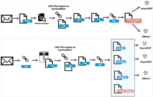 Hai chuỗi tấn công được sử dụng trong chiến dịch