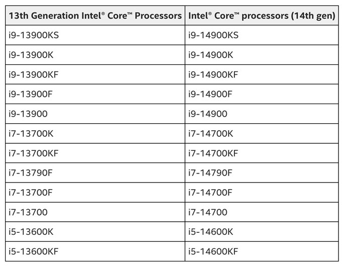 Danh sách CPU được gia hạn bảo hành