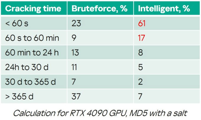 Thống kê tỷ lệ bẻ khóa mật khẩu giữa phương thức brute-force và ứng dụng AI (phải) của Kaspersky theo từng khoảng thời gian. Ảnh chụp màn hình.