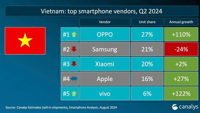 Thị phần smartphone Việt Nam