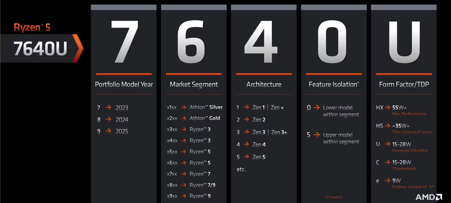 Sơ đồ đặt tên CPU di động AMD mới