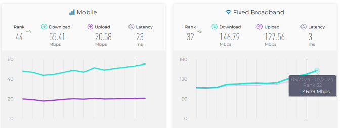 Thống kê của Ookla về tốc độ Internet Việt Nam ở hạng mục di động (trái) và cố định, liên tục tăng thời gian qua.