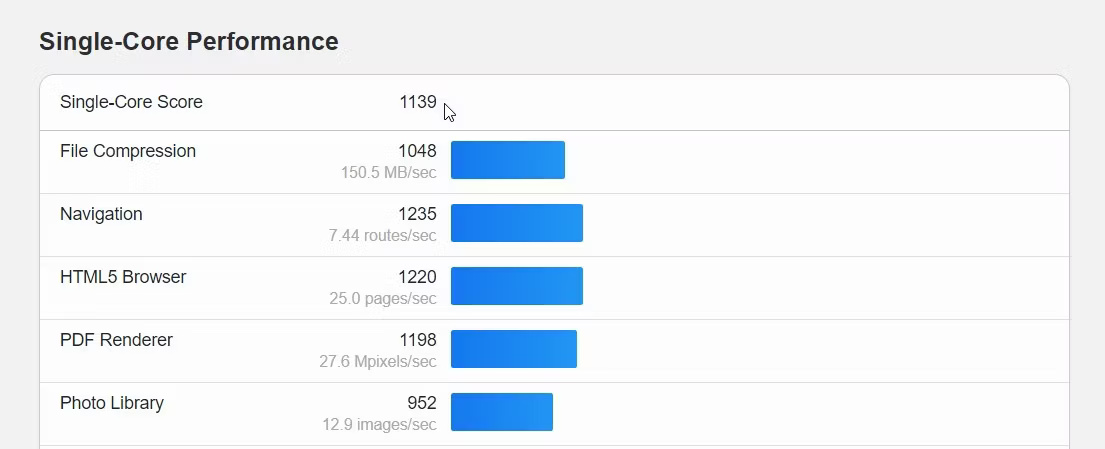 Geekbench hiển thị điểm lõi đơn của CPU