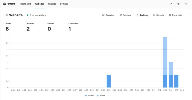 Sample analysis data on the Umami dashboard.