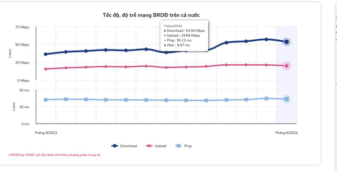 Tốc độ mạng Internet di động trung bình của cả nước.