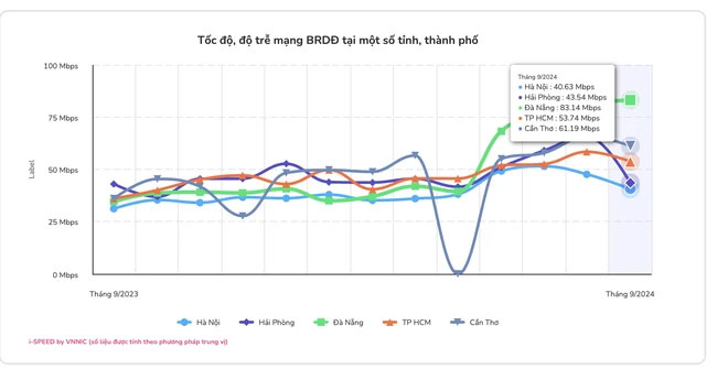 Thành phố dẫn đầu cả nước về tốc độ Internet di động là Đà Nẵng