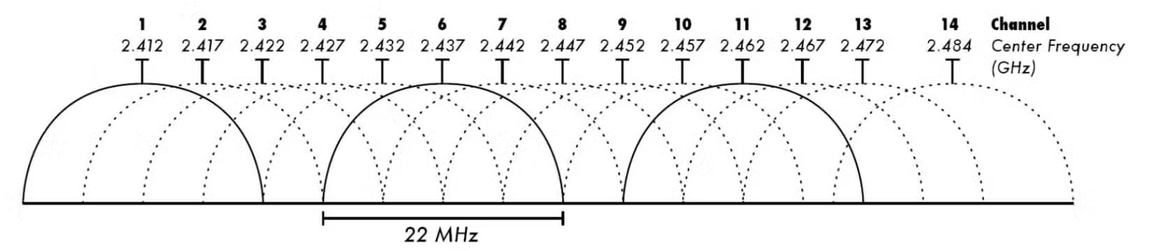 Các kênh Wi-Fi 2.4 GHz khác nhau