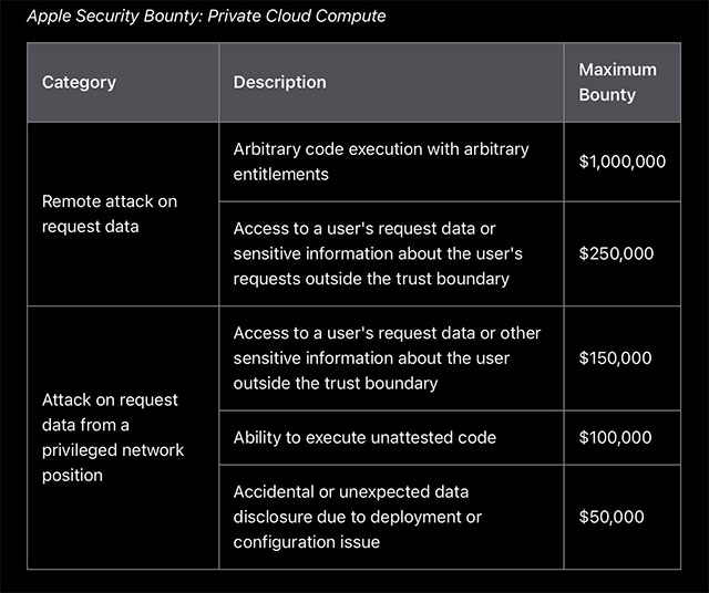Apple treo thưởng 1 triệu USD cho ai tìm thấy lỗ hổng bảo mật trong Private Cloud Compute